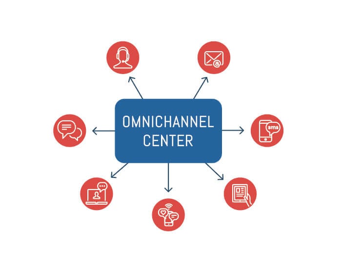 Sunrise Credit Services, Inc. omni channel center